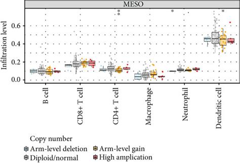 Col A Expression Is Associated With Immune Cell Infiltration In Meso