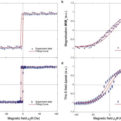 Hysteresis Loop Characterization Via Vibrating Sample Magnetometry And