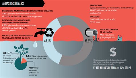 Aguas Residuales Y Contaminación En México Mx