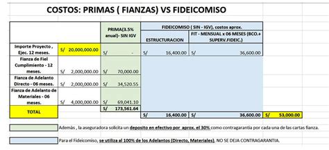 Beneficios Del Fideicomiso De Obras Ante Cartas Fianzas Para Obras