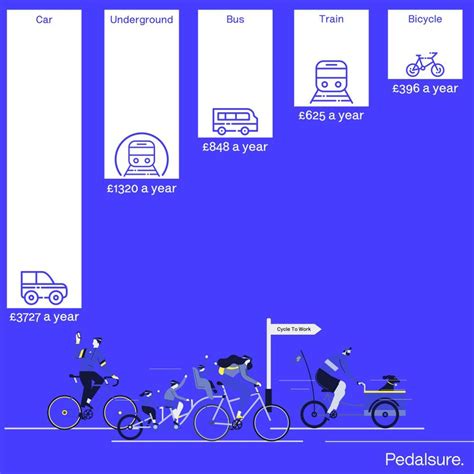 The Cost Of Commuting By Bike Versus Car