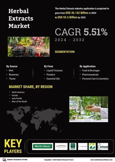 Herbal Extracts Market Size Share Industry Report Trend