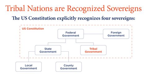 Tribal Sovereignty — Domestic Policy Caucus