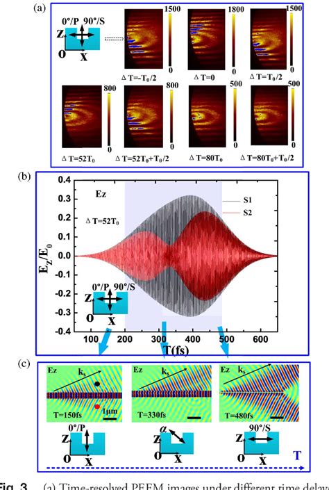 Pdf Ultrafast Spatiotemporal Control Of Directional Launching Of