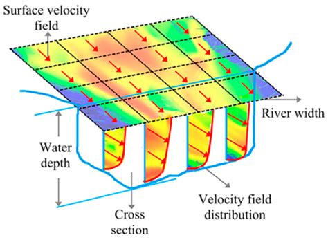 Measuring Velocity And Discharge Of High Turbidity Rivers Using An