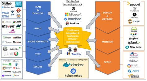 Technology Component Stack Diagram Technology Stack Template