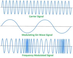 Am And Fm Modulation