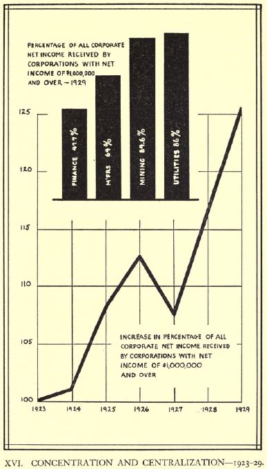 Lewis Corey The Decline Of American Capitalism 1934