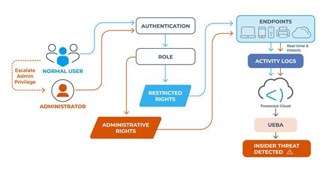 Understanding And Defending Against Insider Threats Forescout