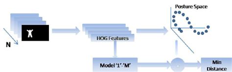 Gesture Recognition Framework | Download Scientific Diagram