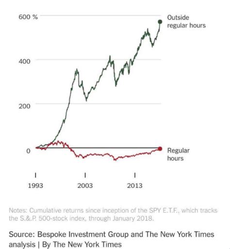 Stock Market Peaks Same Time Every Day Sees The Biggest Gains