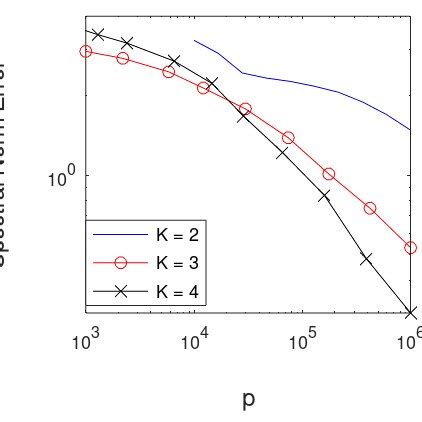 Example Erdos-Renyi random graph with 25 nodes and 50 edges. Left ...