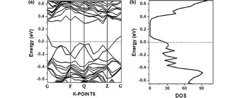 A Band Structure And B Density Of States DOS For Sn Doped Sb 2 Te