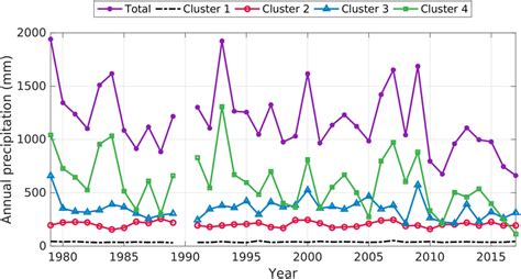 Annual Precipitation Time Series The Annual Precipitation Of Each