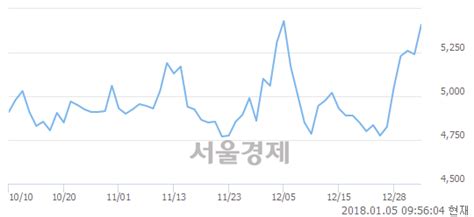 코동성화인텍 420 오르며 체결강도 강세 지속347 서울경제