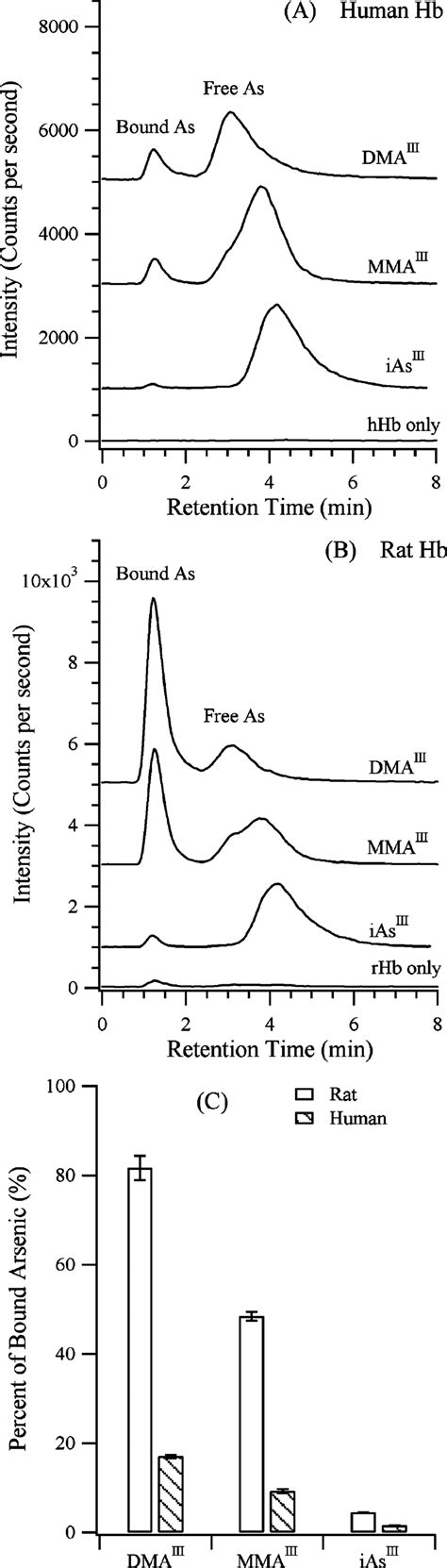 Chromatograms A And B Showing Three Trivalent Arsenic Species That Download Scientific