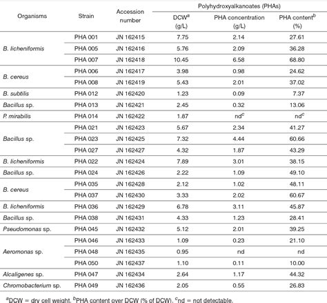 Table 2 From Screening And Identification Of Polyhydroxyalkanoates