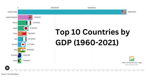 Top 10 Countries By Gdp 1960 2021 Youtube