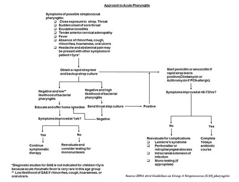 Pharyngitis Overview Wikidoc