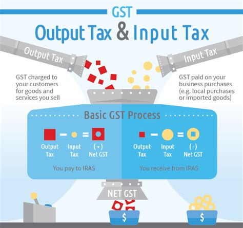 GST Guide For India GST Registration GST Returns GST Invoice