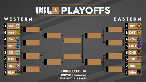 Drama On Final Matchday As Bracket Is Set For Usl Championship