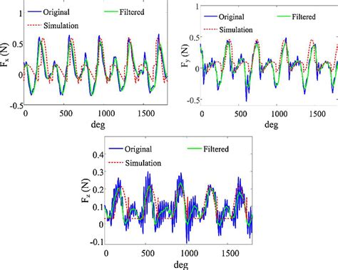 Comparison Of Experimental And Predicted Cutting Forces Rpm