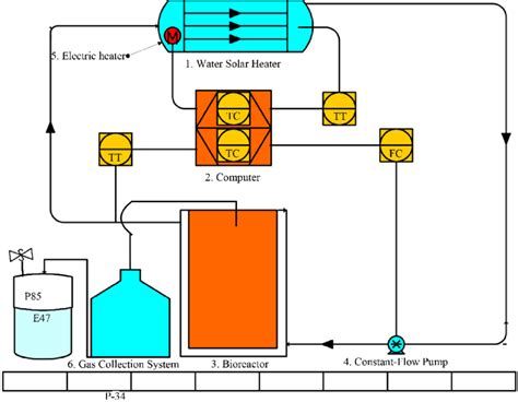 A Pictorial Flow Sheet Of The Biogas Production Process Download