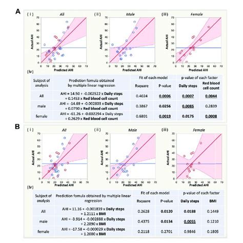 Sex Specific Estimation Of Ahi By Multiple Linear Regression Mlr With Download Scientific