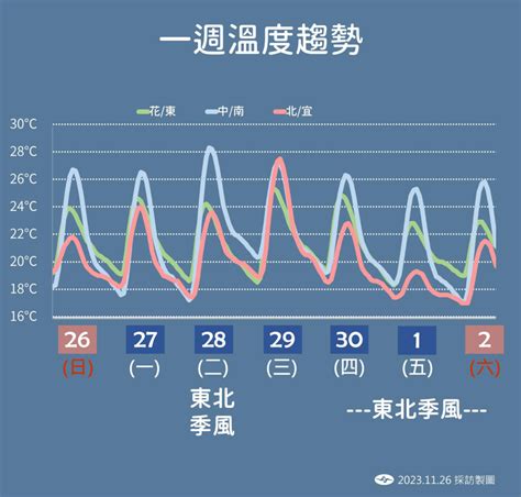 未來1周2波東北季風接力 周四濕涼陡降溫、日夜溫差達10度 旅遊 聯合新聞網