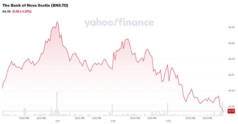 bank  nova scotia bnsto stock price news quote history