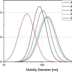 Measured Size Distributions By Smps For The Pure Aerosol Types Used