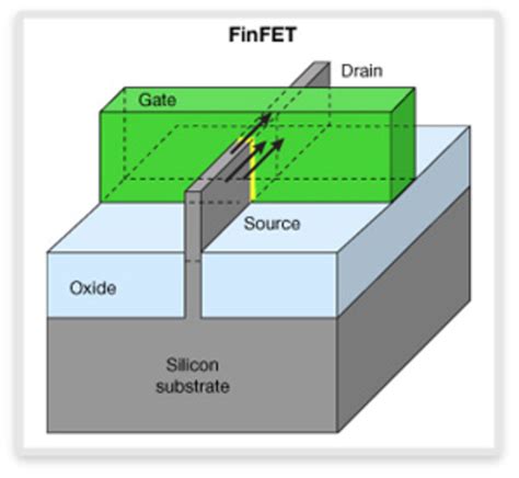 FinFET Design DesignWare IP Synopsys