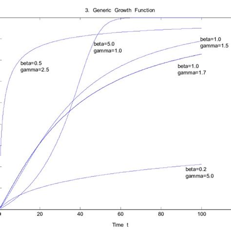 Pdf Analysis Of Logistic Growth Models