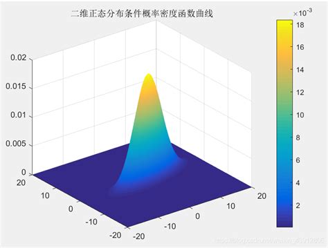 Matlab二维正态分布可视化二维正态分布函数图像 Csdn博客