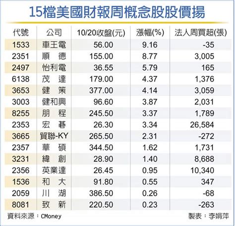 美財報報喜 15檔概念股發威 證券．權證 工商時報