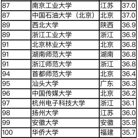 2019中國最好大學排名出爐！山東這幾所大學上榜，看有你學校嗎？ 每日頭條