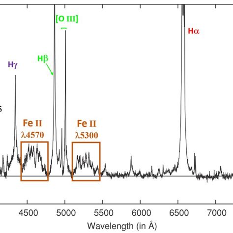 A Continuum Subtracted Spectrum Of The Typical NLS1 Showing Fe II And