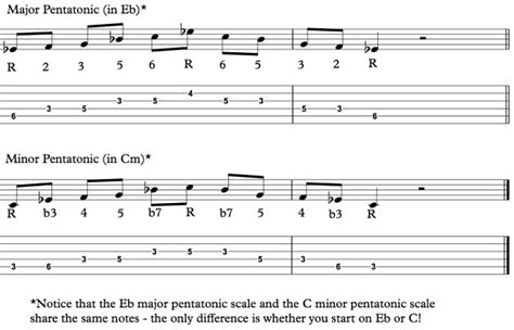 Scales And Modes Every Guitarist Should Know Deft Digits Guitar