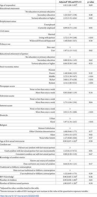 Determinants Of Hiv Testing Among Filipino Women Results From The 2013 Philippine National