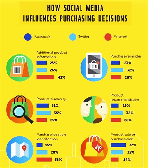 How Social Media Influences Purchasing Decisions Image Courtesy