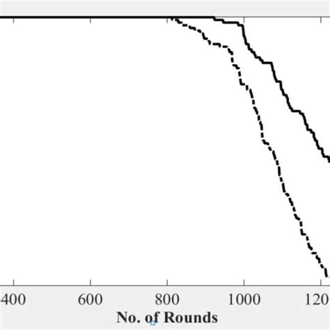 Number Of Alive Nodes Versus Number Of Rounds 313 Network Energy