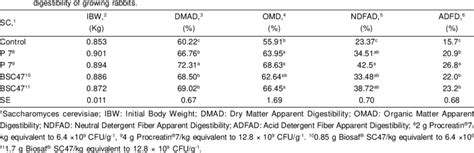 Effects Of The Addition Of Two Commercial Saccharomyces Cerevisiae