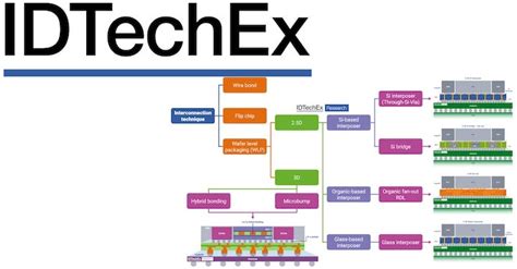 IDTechEx Explores Advanced Semiconductor Packaging Technologies 2 5D