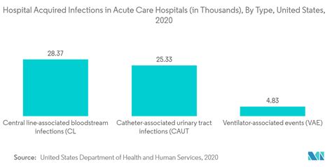 Global Hospital Acquired Infection Control Market Trends