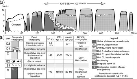 A Schematic Presentation Of The General Stratigraphy In The Download Scientific Diagram