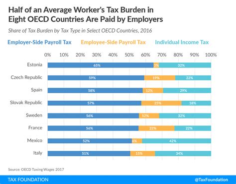 A Comparison Of The Tax Burden On Labor In The Oecd 2017 Tax Foundation