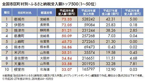 ふるさと納税額 ランキング Illiesanc