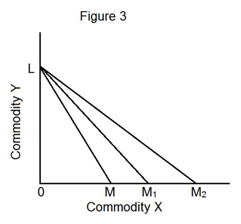 How To Derive Consumer S Equilibrium Through The Techniques Of Indifference Curve And Budget