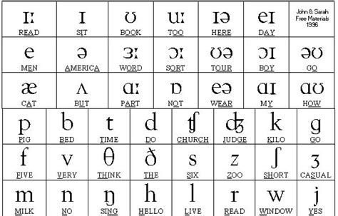 Sounds of English: Introduction | Phonetic alphabet, Phonetic chart, Phonetics english