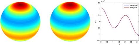 Marangoni Effects On A Thin Liquid Film Coating A Sphere With Axial Or